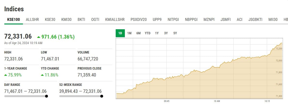 PSX hits historic high as KSE-100 crosses 72,000 mark