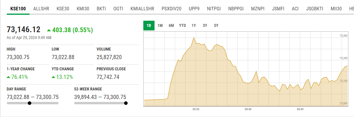 The picture shows KSE-100 graph at 9:49am. — PSX website