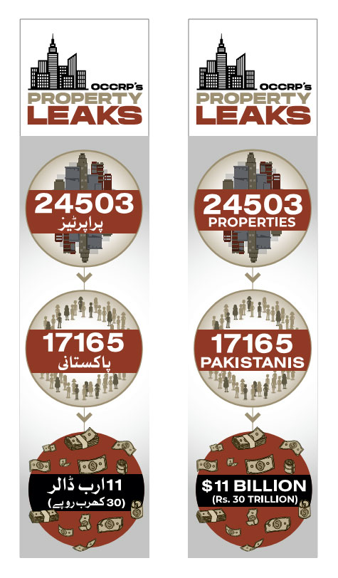 Pakistanis own property worth $11bn in Dubai