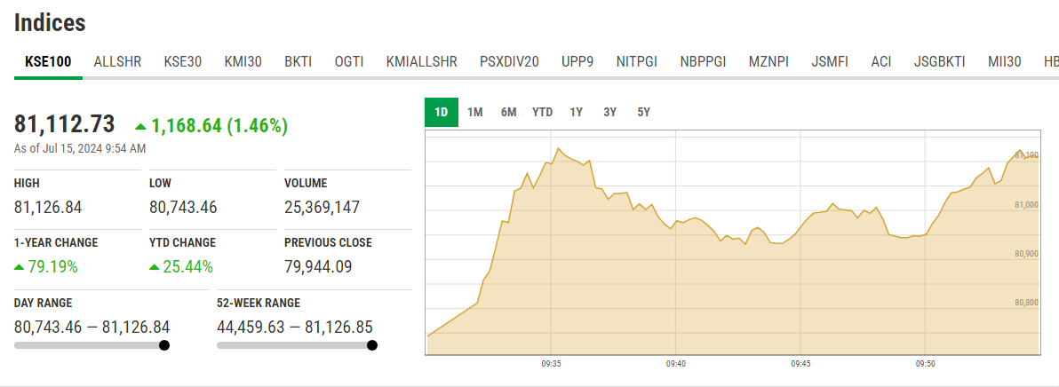 KSE-100 graph. — PSX website