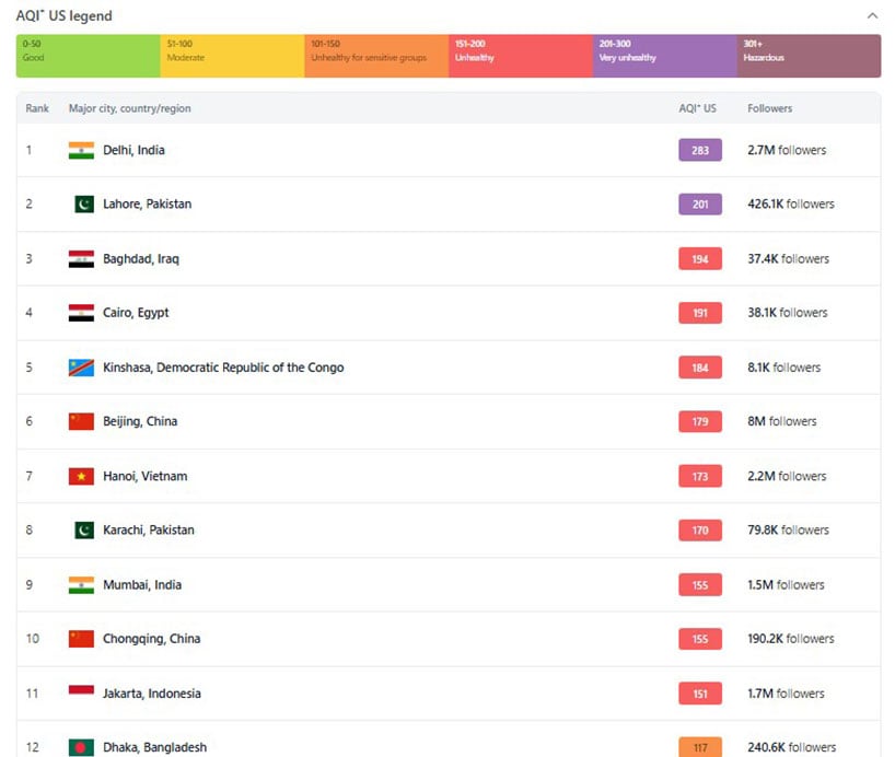 The chart shows Lahore ranked among worst cities in terms of air quality. — IQAir