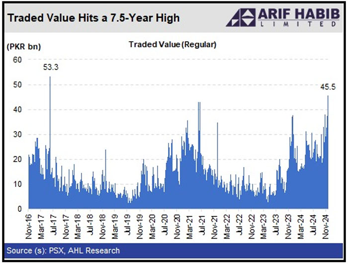 Massive profit-taking caps gains after stocks leap past 99,600 mark