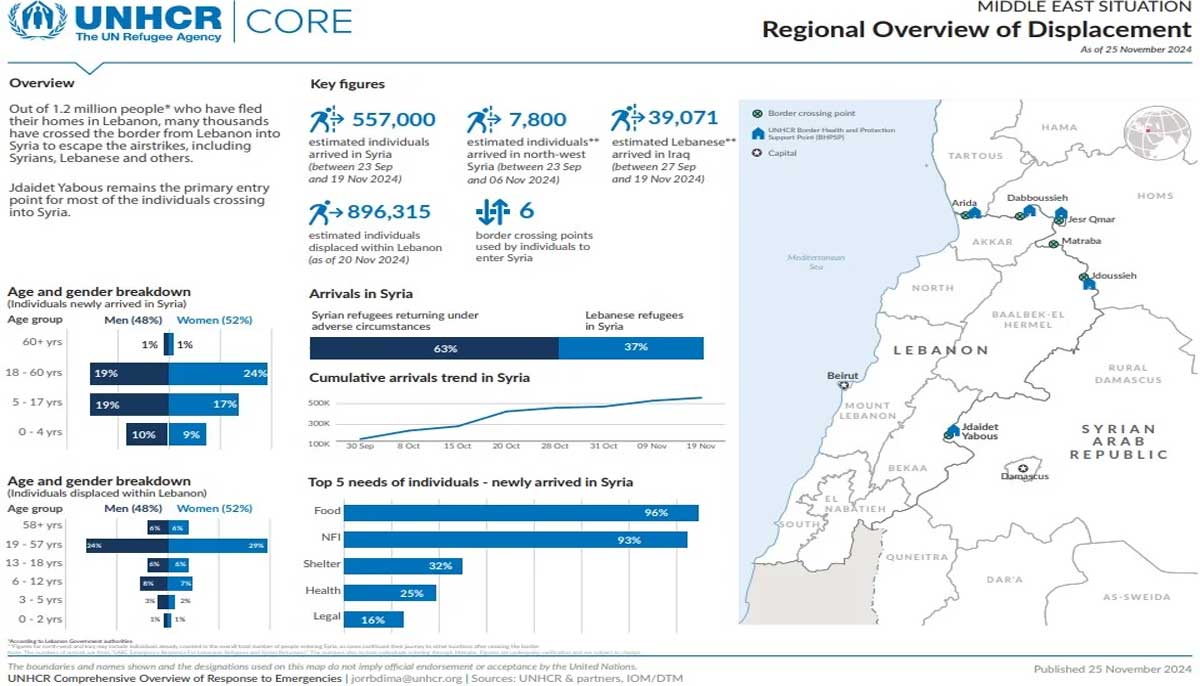 An overview of various facts and figures regarding Middle East situation amid ongoing conflict. — UNHCR