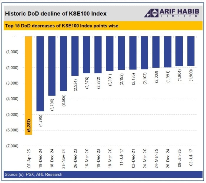 Graph of largest day on day decline for KSE-100 Index. — X/@ArifHabibLtd