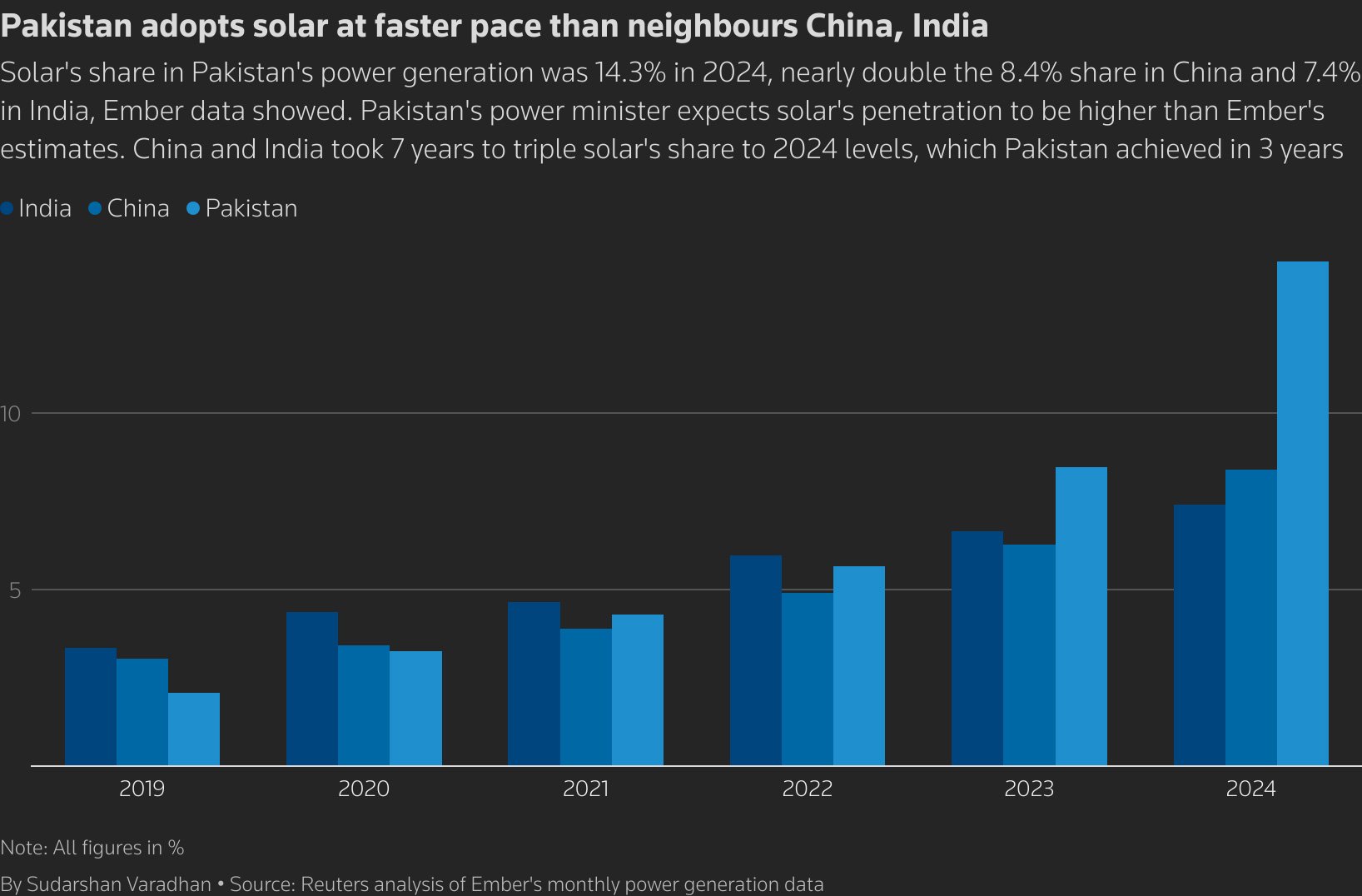 Solars share in Pakistans power generation was 14.3% in 2024, nearly double the 8.4% share in China and 7.4% in India. — Reuters