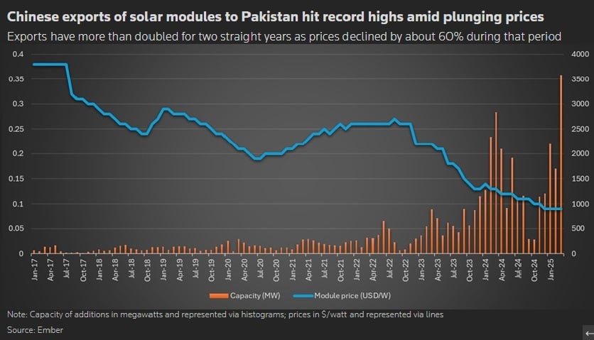 Exports have more than doubled for two straight years as prices declined by about 60% during that period.— Reuters