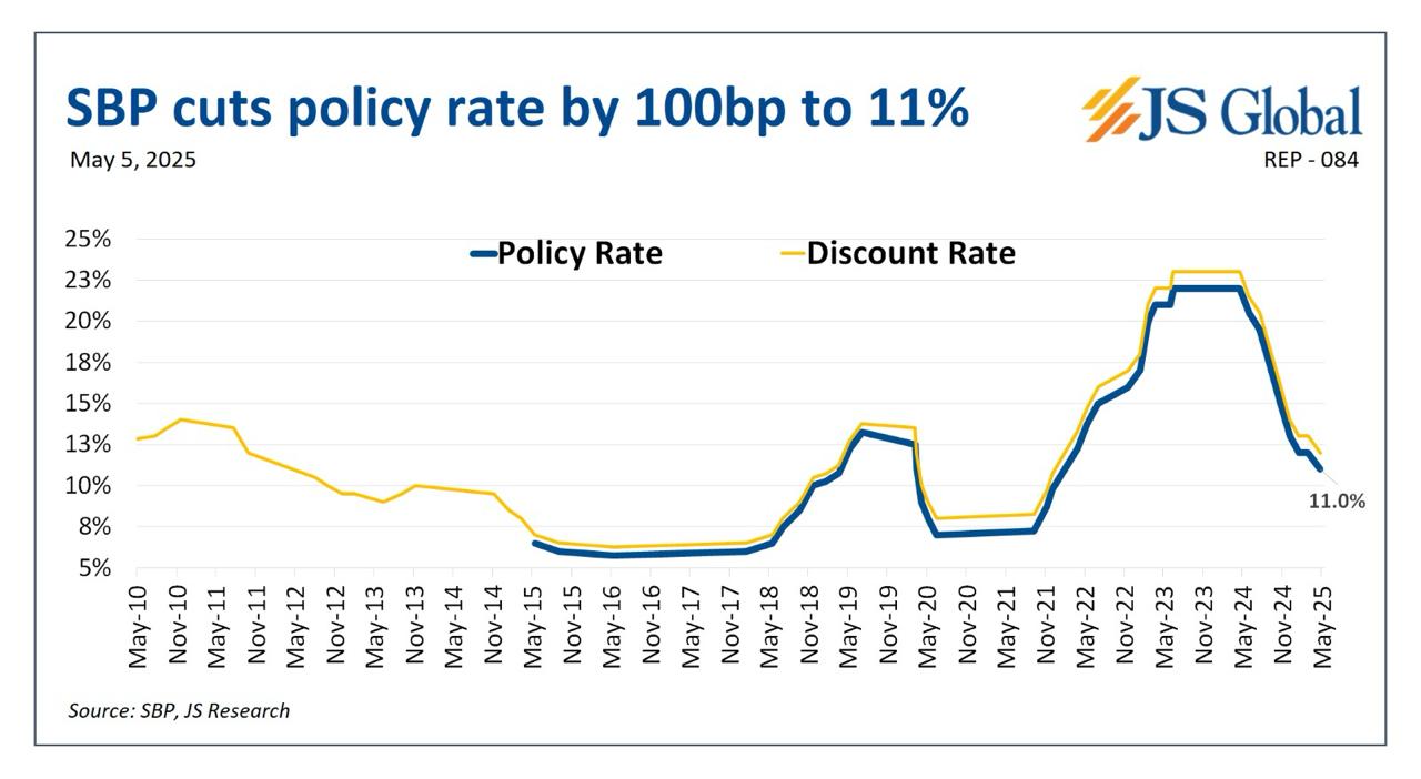 SBP cuts interest rate by 100bps to 11% as inflation cools down