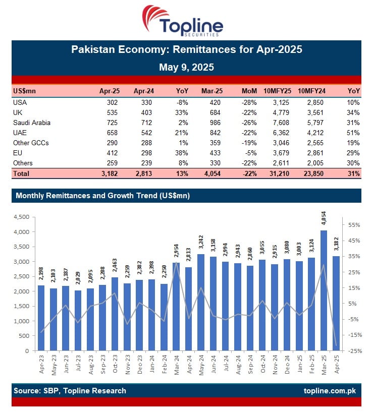 Shipments of funds fell to $ 3.2 billion in April, but the start of Juillet-Darril increase the record by 31%