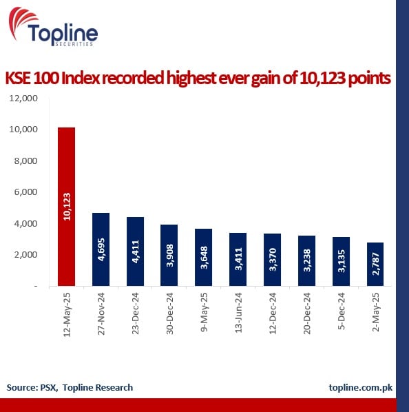 PSX soars over 9% in highest single-day rise in 26 years, driven by IMF deal, ceasefire