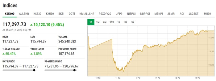 PSX records more than 10,000 points after the ceasefire strengthens investor confidence