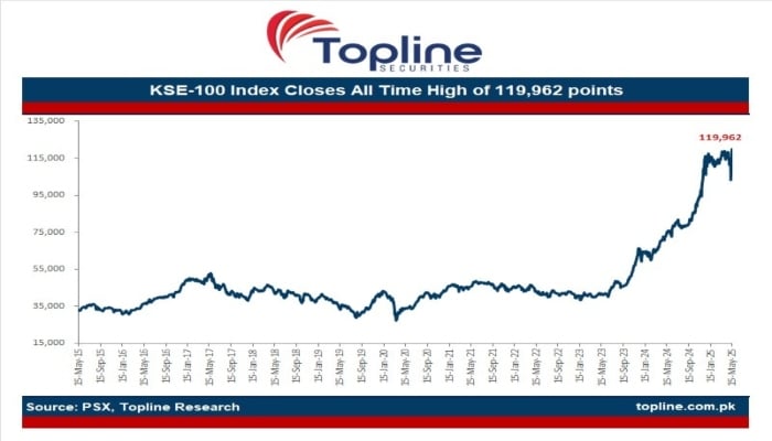 Graph of KSE-100 Index highest closes. — @toplinesec