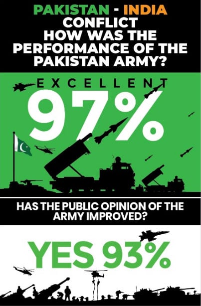 97% of Pakistanis hail armys performance during recent clashes with India: survey