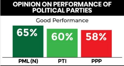 97% of Pakistanis hail armys performance during recent clashes with India: survey