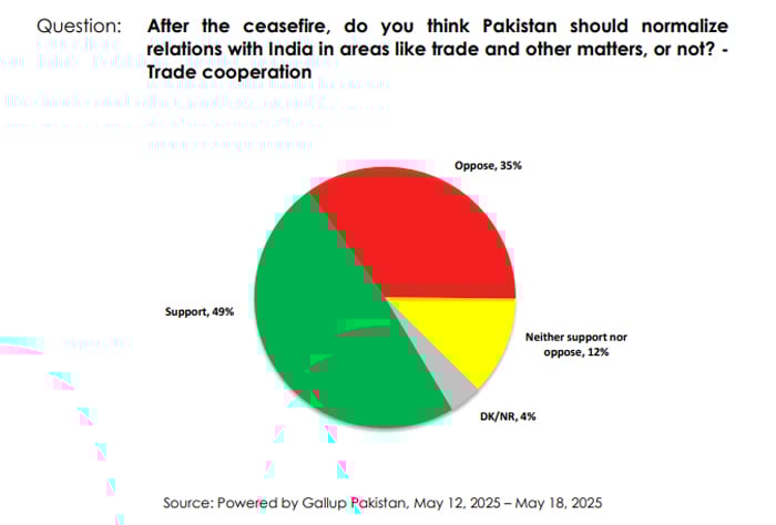 Nearly 50% Pakistanis want increase in trade ties with India: survey