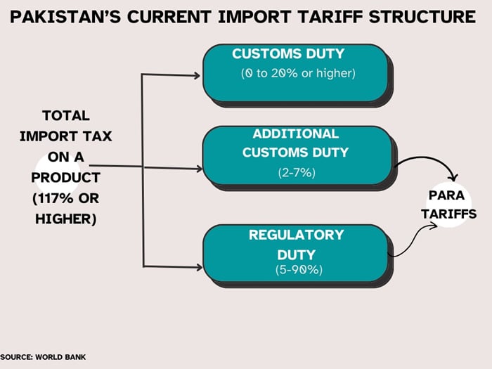 World Bank warns Pakistans rising tariffs stifling exports