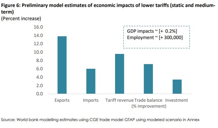 World Bank warns Pakistans rising tariffs stifling exports