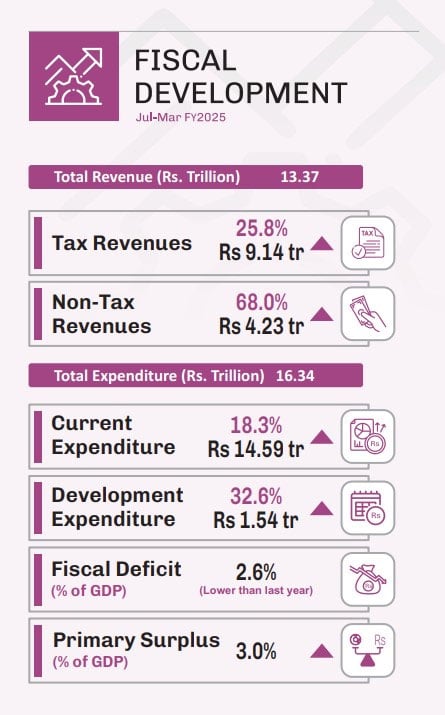 Fiscal development statistics.