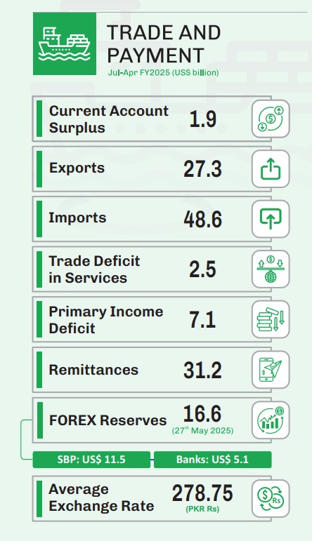 Trade and Payment statistics of outgoing fiscal year. — Pakistan Economic Survey 2024-25/Finance Division