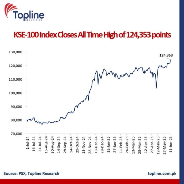 Graph showing all-time high level at close for KSE-100 Index.— X/@toplinesec