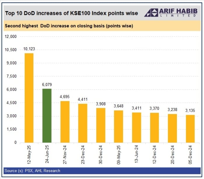 Graph showing largest day on day increase in PSX history.  — X/@ArifHabibLtd