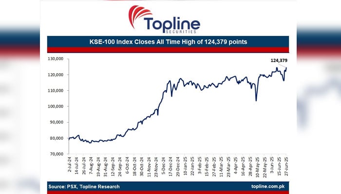The PSX reaches a record level after the National Assembly eliminates the Fy26 budget