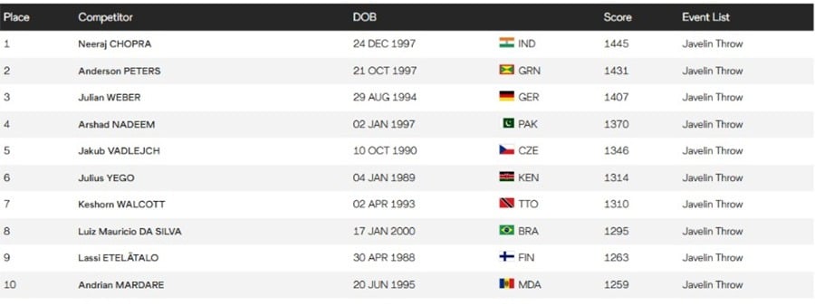 Arshad Nadeem ranks among top five in world javelin ranking