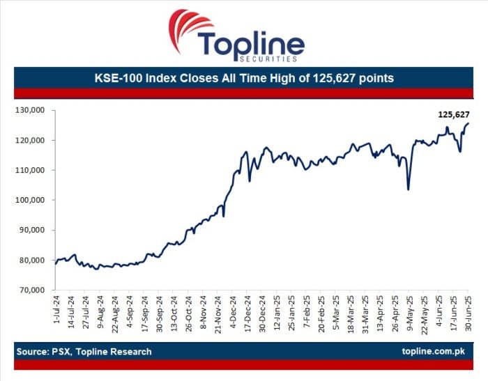 Graph showing highest ever close at the PSX, June 30, 2025. — X/@toplinesec