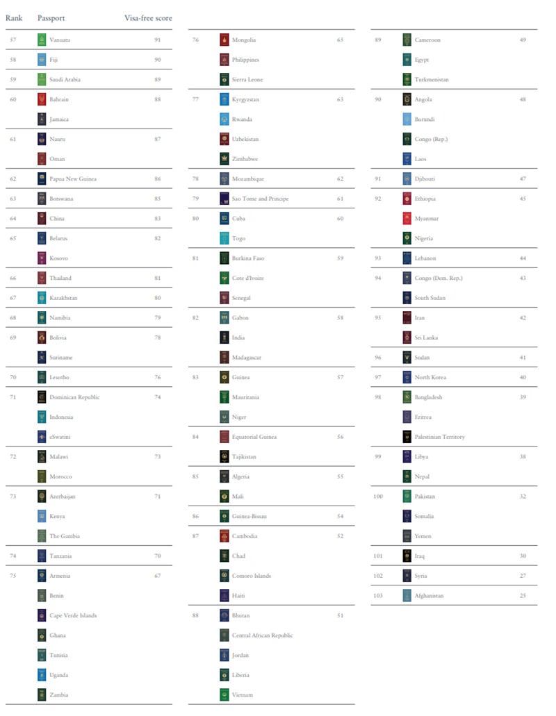 Henley Passport Index report, 2025