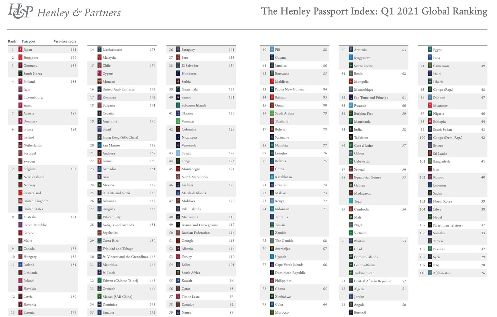 Henley Passport Index report, Q1 2021