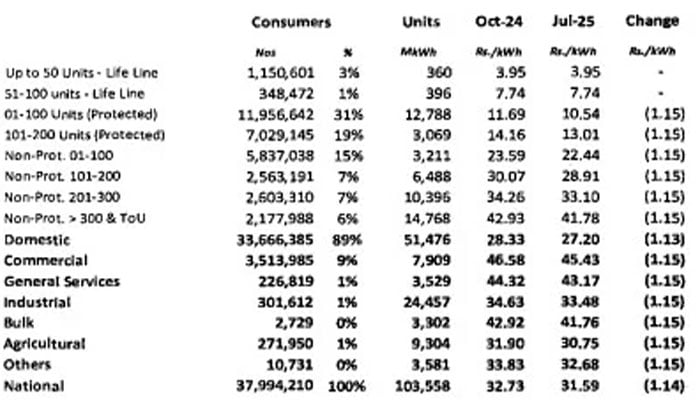 Breakdown of change in electricity tariff. — Nepra