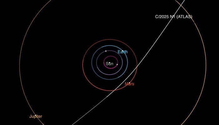 This diagram shows the trajectory of interstellar comet 3I/ATLAS as it passes through the solar system. — Nasa/JPL-Caltech/File