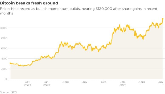Bitcoin breaks fresh ground. — Reuters