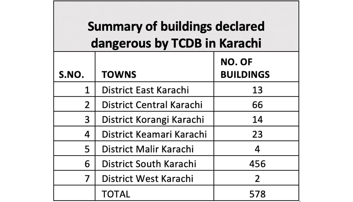 Table 1: List showing district-wise distribution of dangerous buildings in Karachi. — SBCA