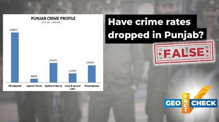 Fact-check: Official data shows crime in Punjab is up, not down