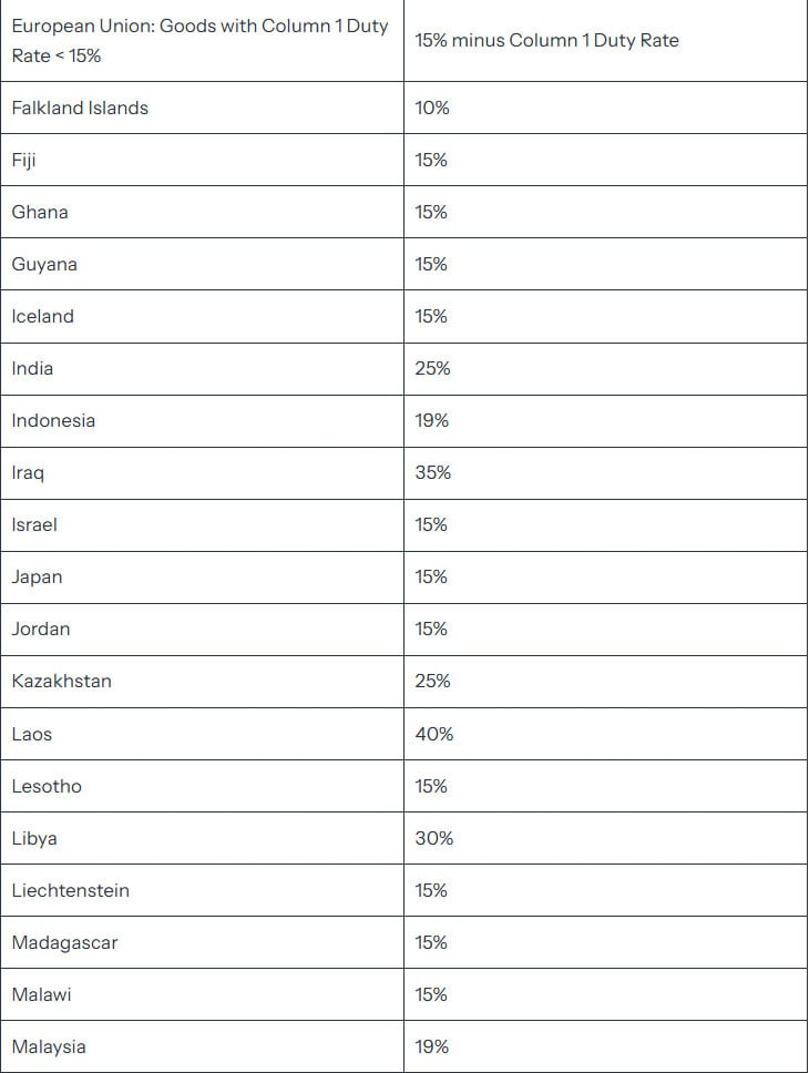 Trump hits dozens of countries with steep tariffs, including 19% for Pakistani goods