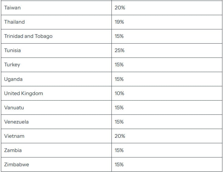 Trump hits dozens of countries with steep tariffs, including 19% for Pakistani goods