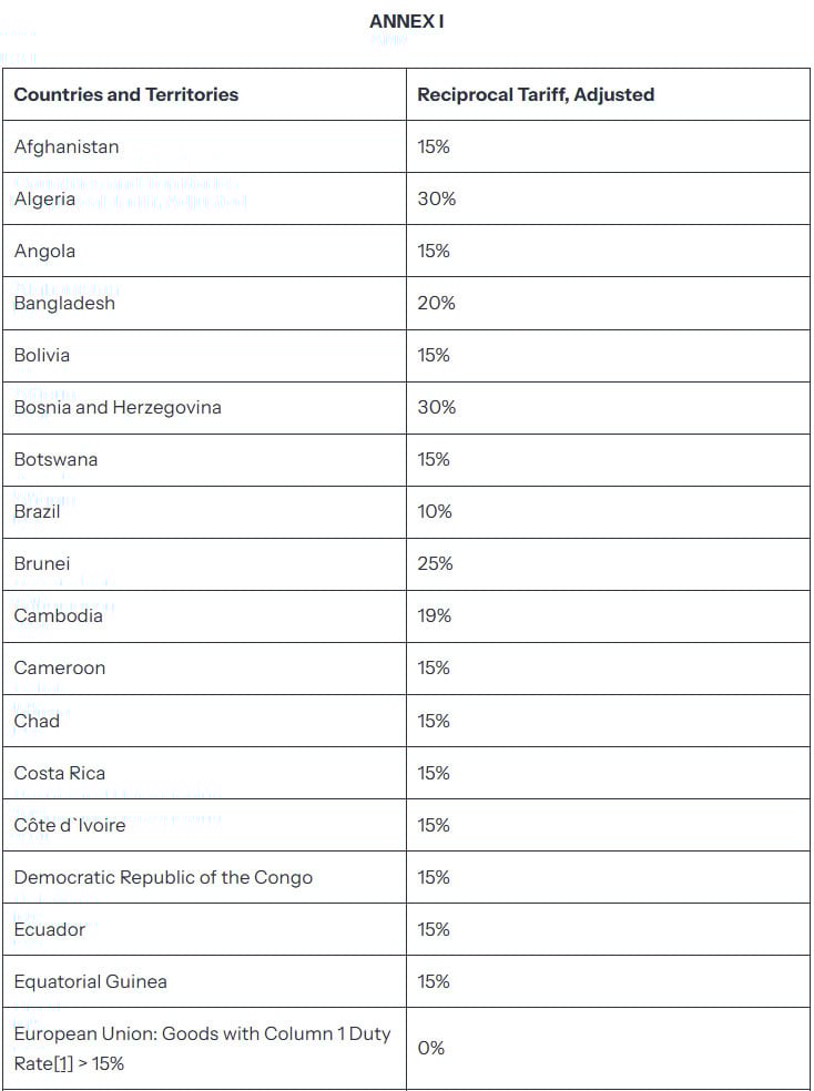 Trump hits dozens of countries with steep tariffs, including 19% for Pakistani goods