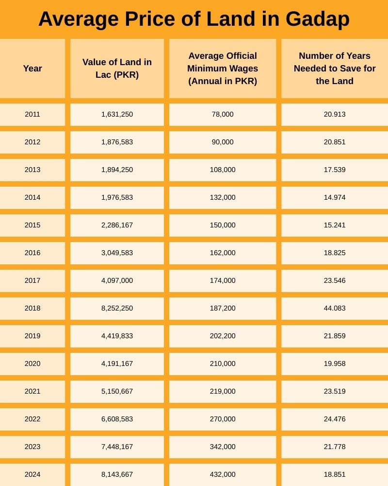 Table 3: Average price of land from Zameen.com