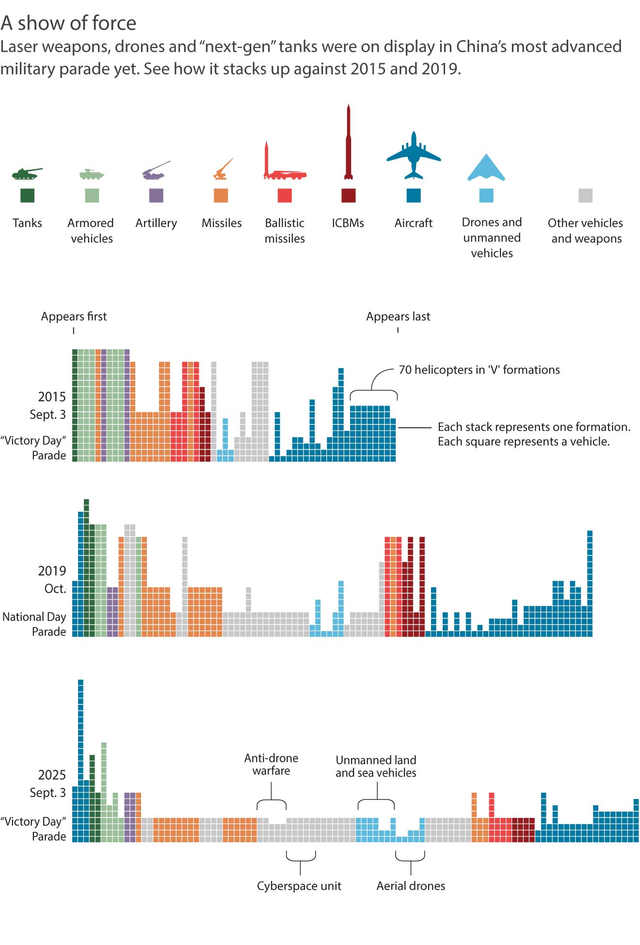 Graphics showing China’s 2025 military tech highlights. — Reuters/CCTV, Xinhua, International Institute of Strategic Studies and assorted analysts.