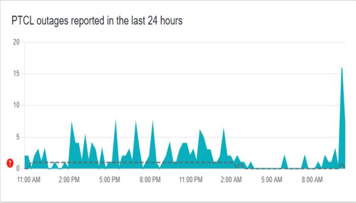 This chart shows a view of problem reports submitted in the past 24 hours compared to the typical volume of reports by time of day. — Down Detector