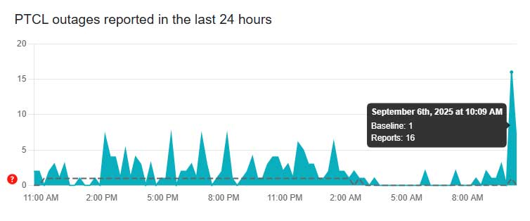 This chart shows a view of problem reports submitted in the past 24 hours compared to the typical volume of reports by time of day. — Downdetector