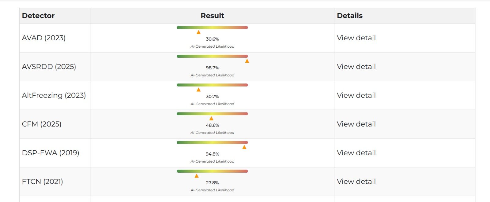 AI detection tools flagged the viral clip as highly likely to be a deepfake.