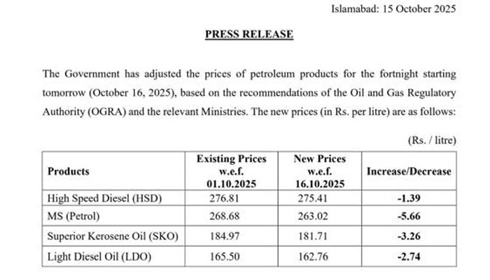 Petrol price drops by Rs5.66 per litre for next fortnight