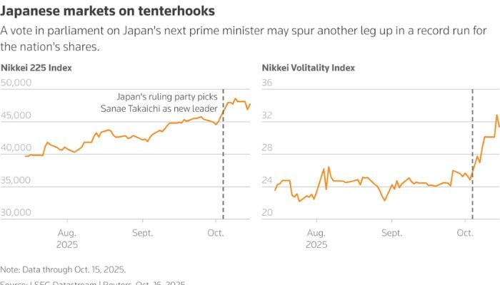 How Japans markets reacted to election of first female prime minister Sanae Takaichi