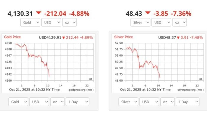 Gold crashes 5.7%, Bitcoin hits $114,000 in stark divergence