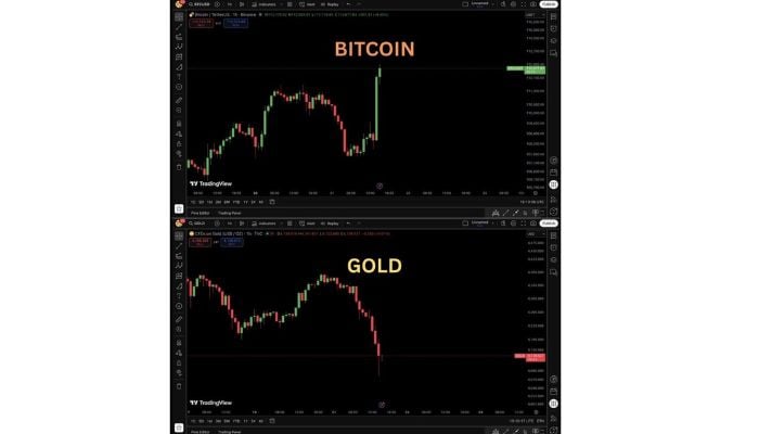 Gold crashes 5.7%, Bitcoin hits $114,000 in stark divergence