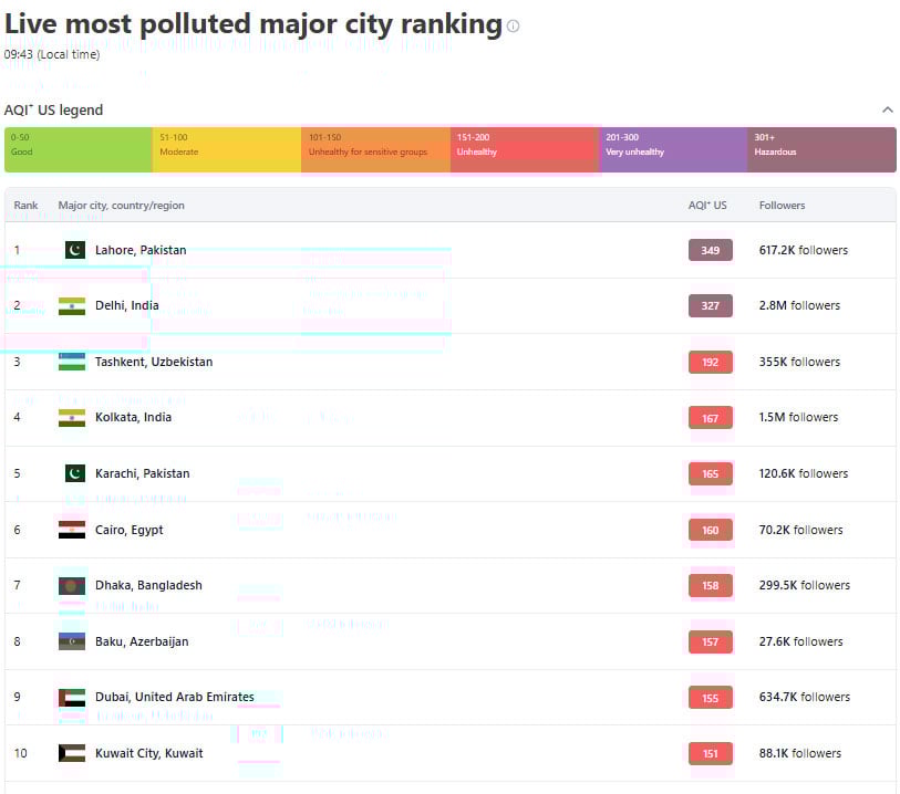 Lahore again tops global pollution chart amid worsening smog 8 — IQAir