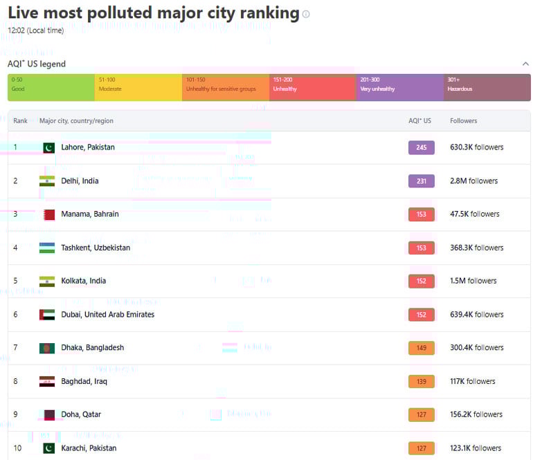 Lahore tops world pollution index again amid smog
