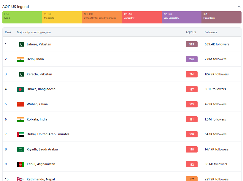 Lahore becomes world's most polluted city with 'hazardous air quality 10 — IQAir