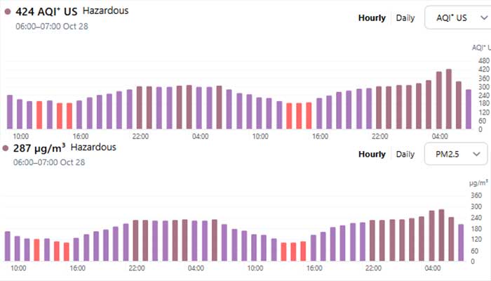 Lahores AQI and PM2.5 levels.  — IQAir
